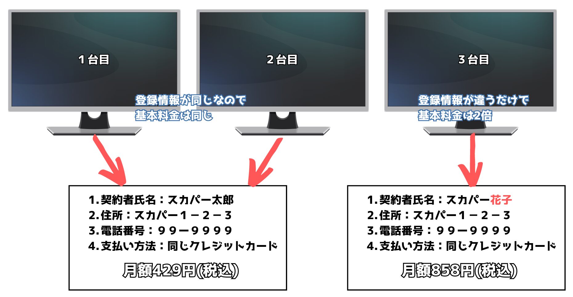 スカパー！基本料金の仕組み