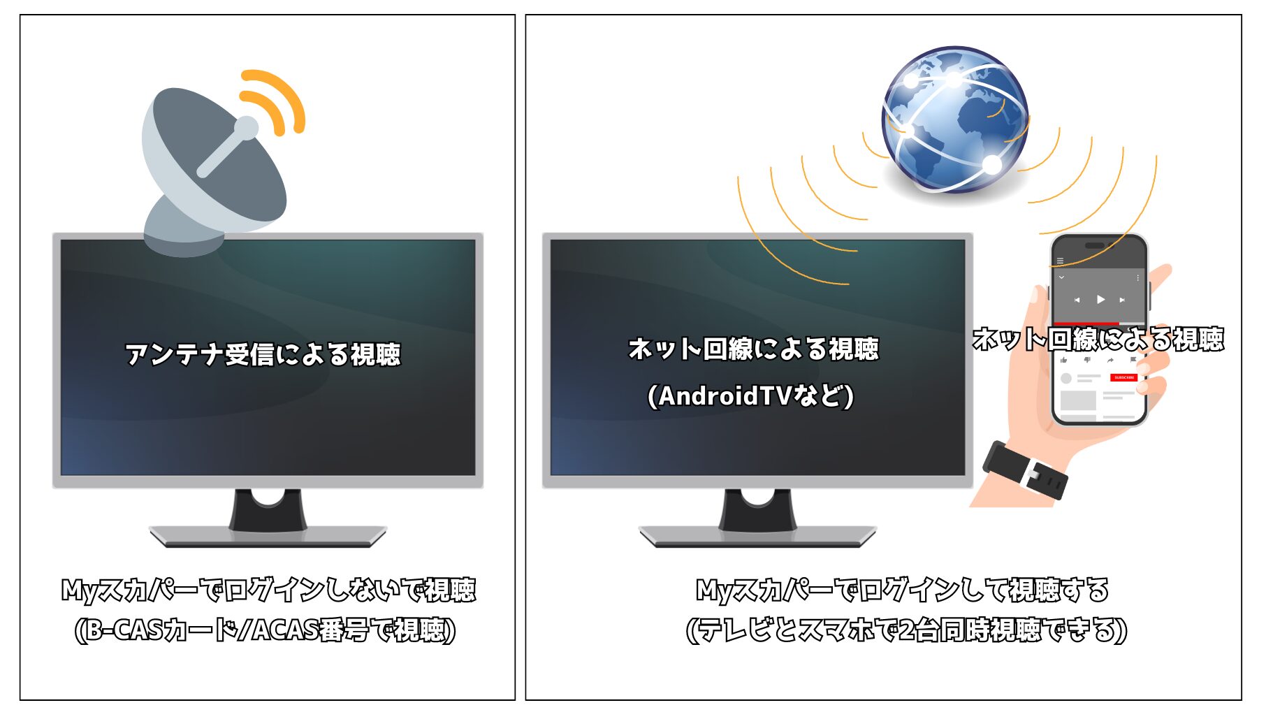 スカパー！で1アカウント3台まで視聴できるケース