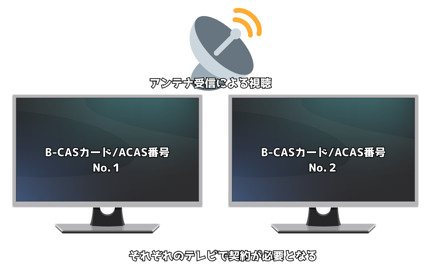 スカパー！はB-CASカード/ACAS番号ごとに契約