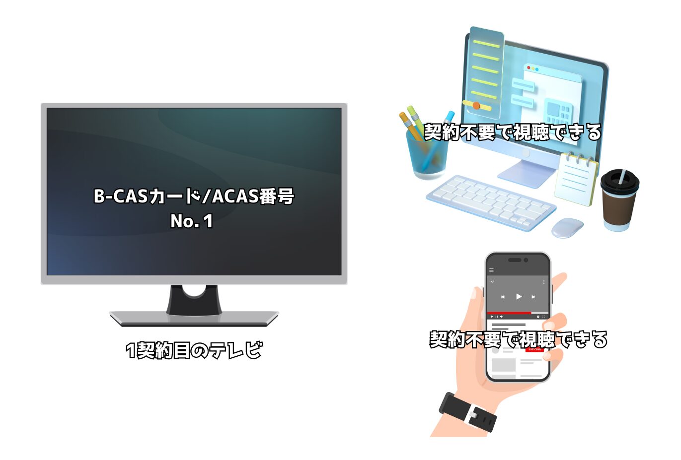 スマホやPCは最初の契約だけで視聴ができる