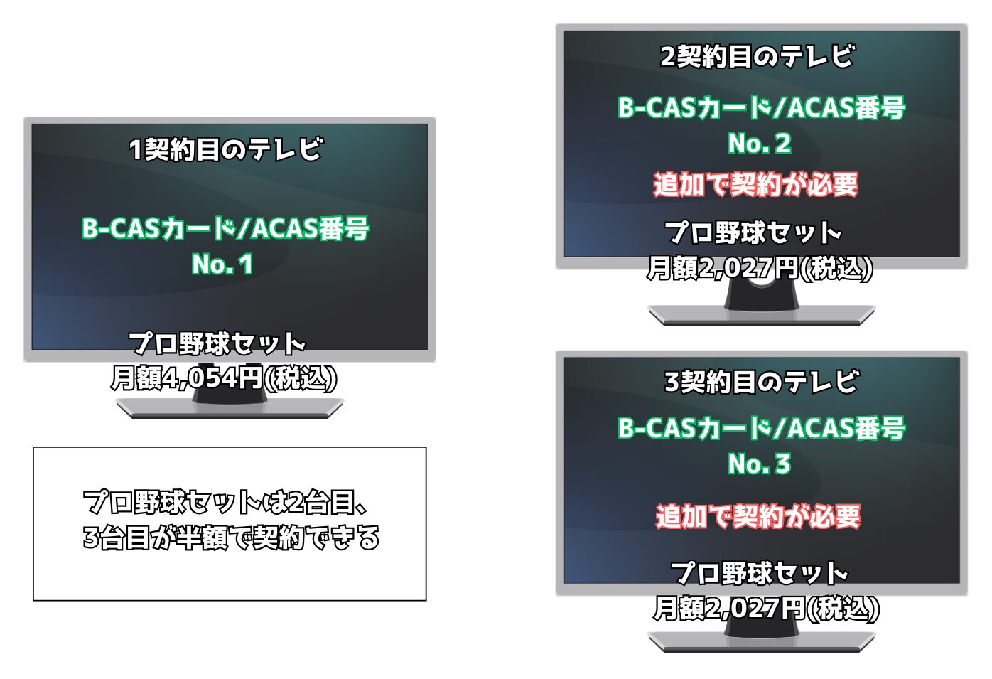 B-CASカード/ACAS番号ごとに契約が必要なケース