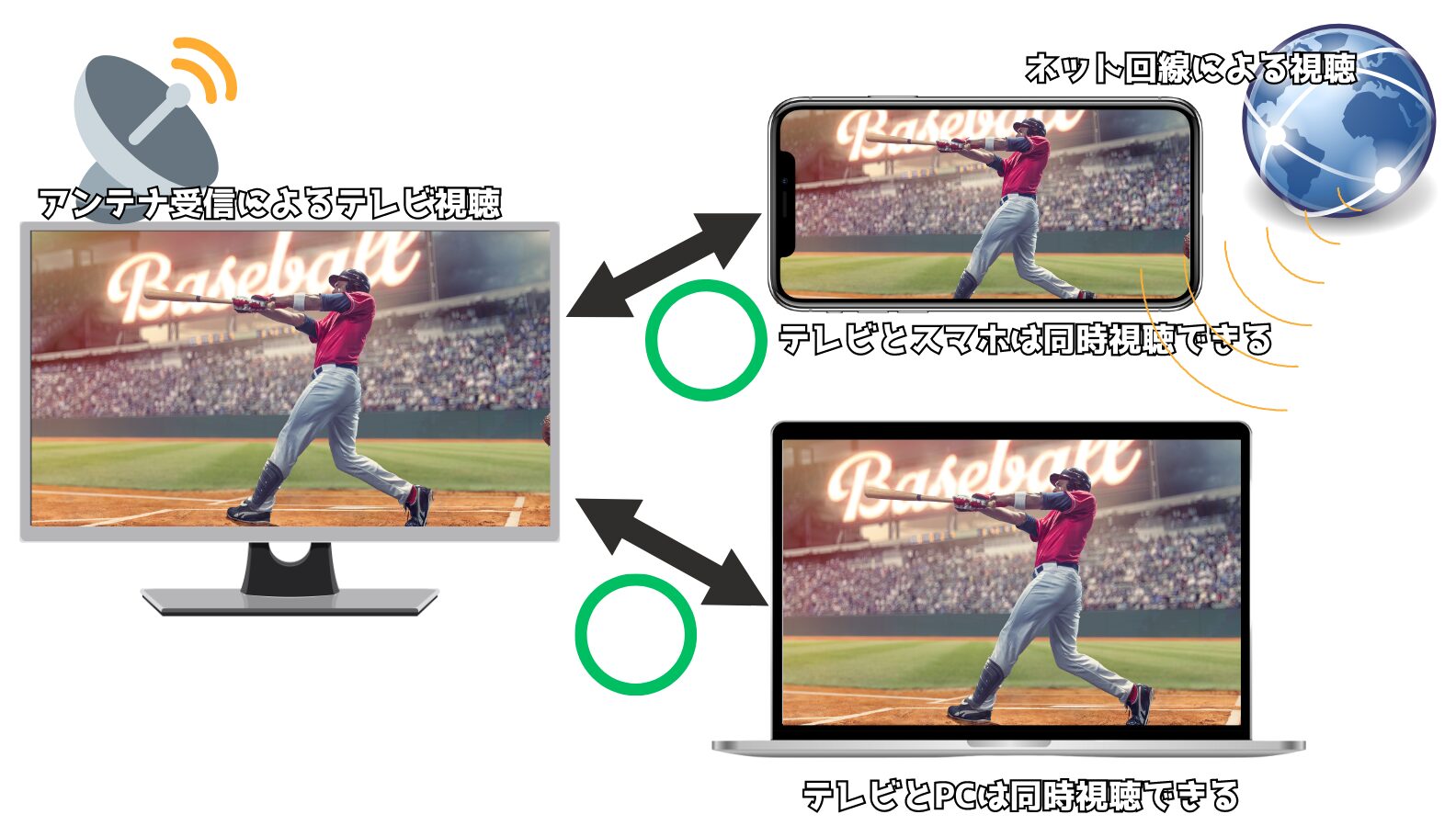 テレビはアンテナ受信で視聴なので、スマホやPCと同じ番組を視聴できる