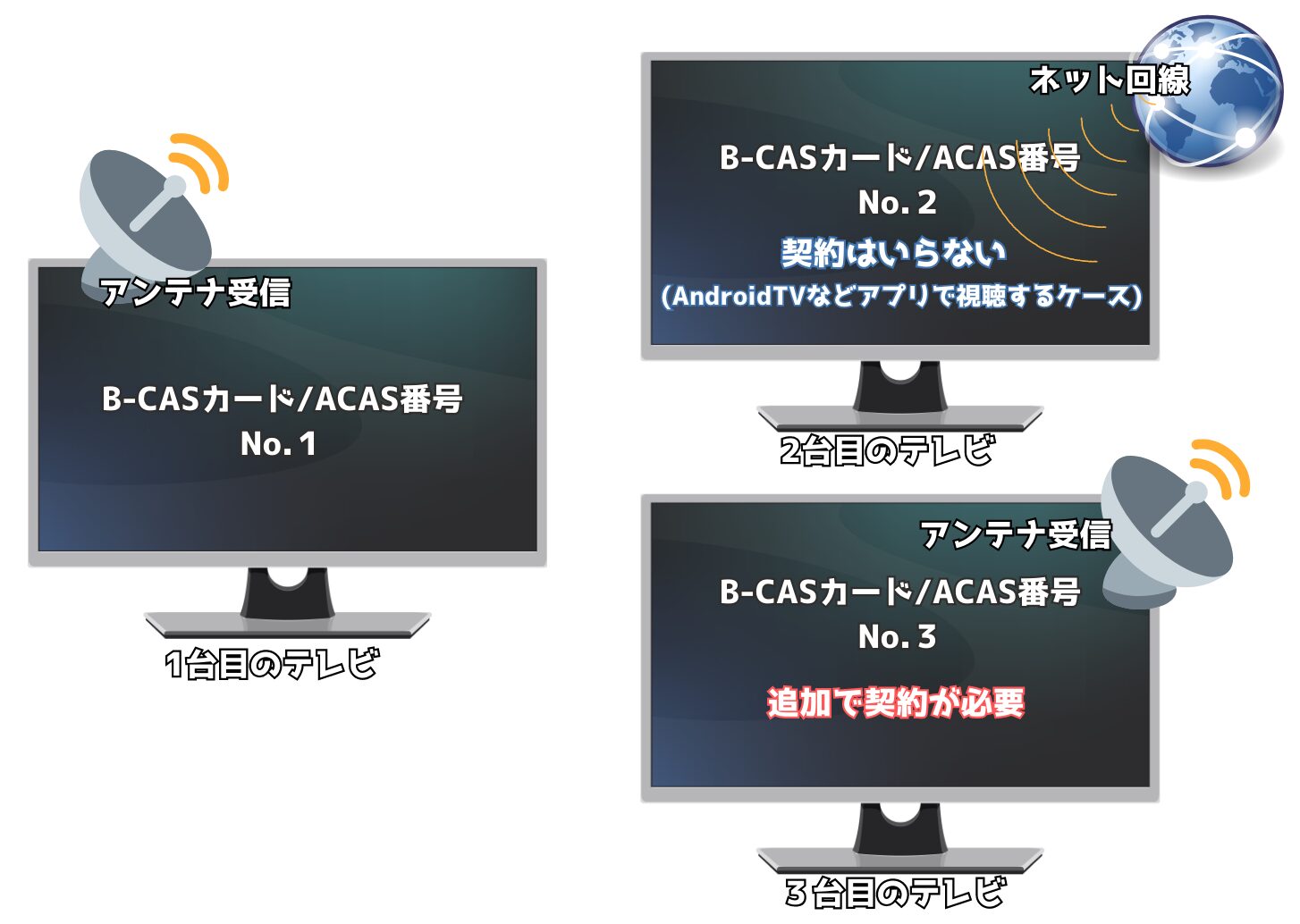 スカパー！で追加契約必要かは視聴方法で異なる