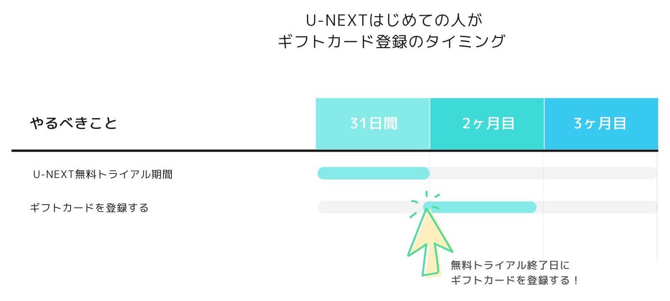 はじめてU-NEXTギフトカードを使うタイミング