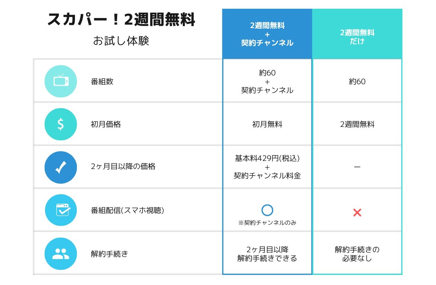 スカパー！週間無料期間とお試しの仕組みがわかる表