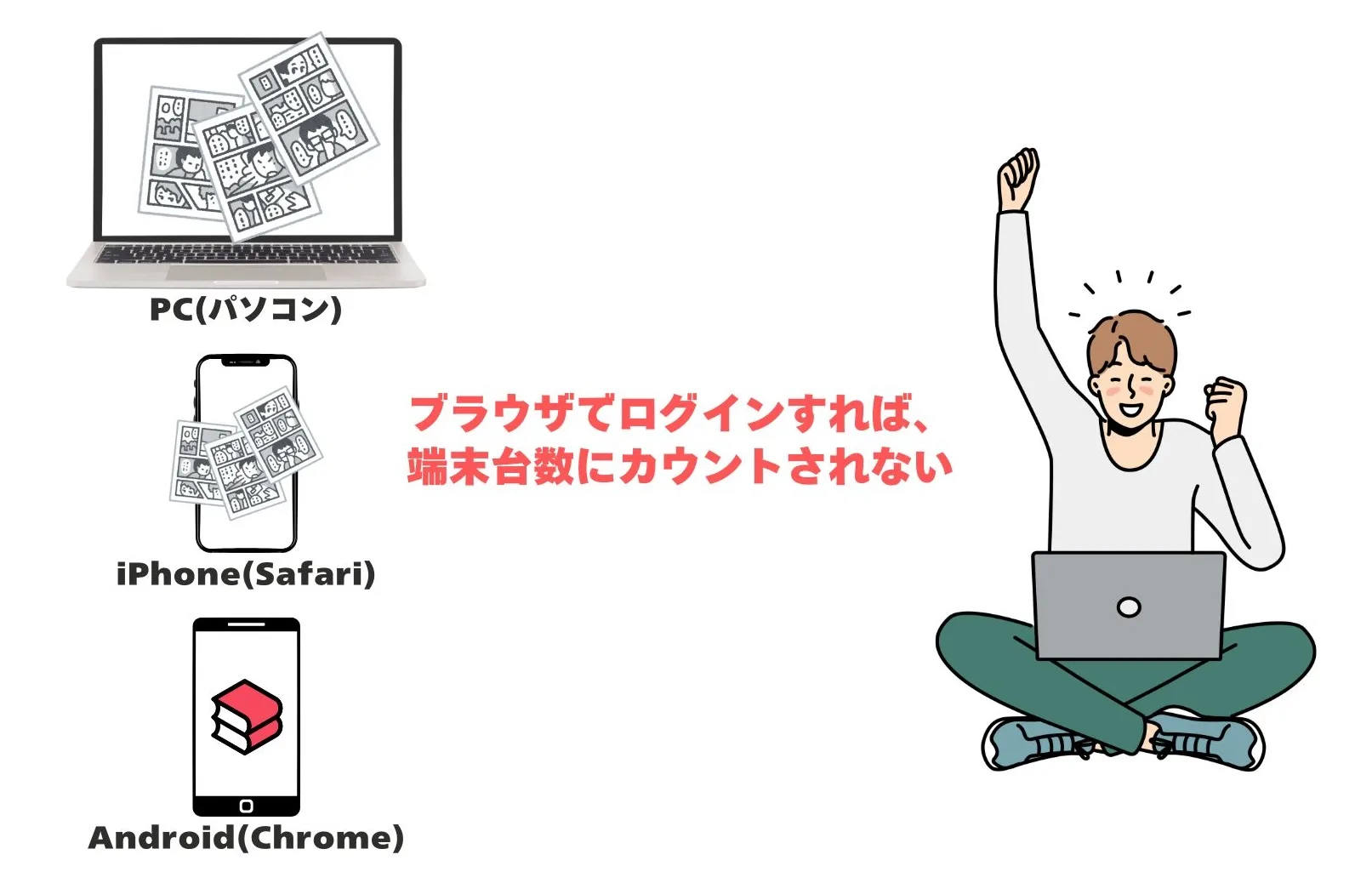 ebookjapanはブラウザでなら同時ログイン台数制限がない